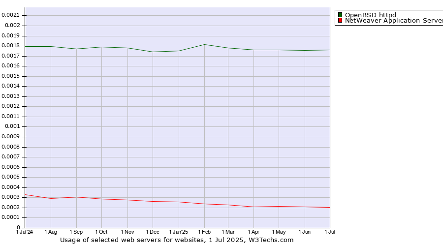 Historical trends in the usage of OpenBSD httpd vs. NetWeaver Application Server