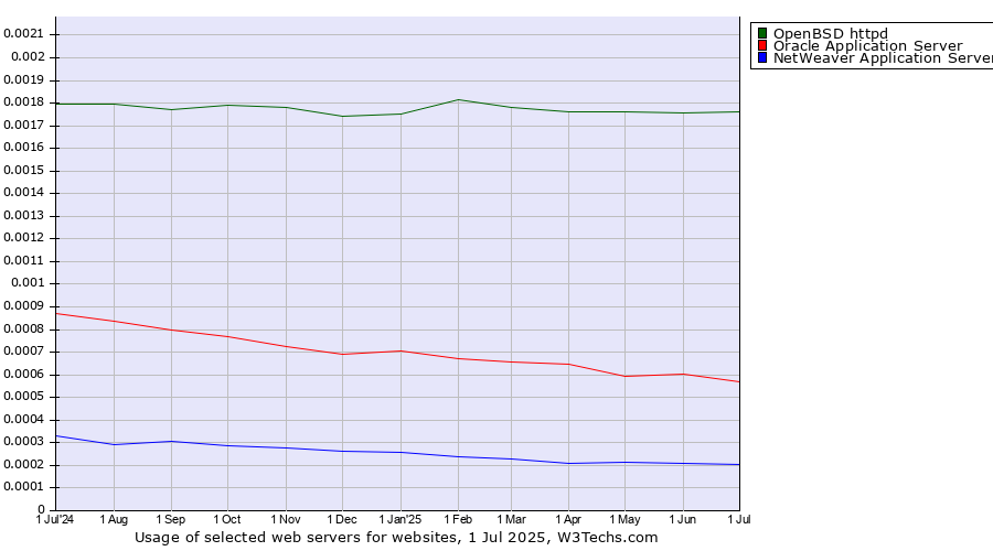 Historical trends in the usage of OpenBSD httpd vs. Oracle Application Server vs. NetWeaver Application Server