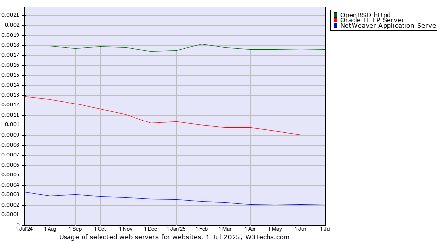 Historical trends in the usage of OpenBSD httpd vs. Oracle HTTP Server vs. NetWeaver Application Server