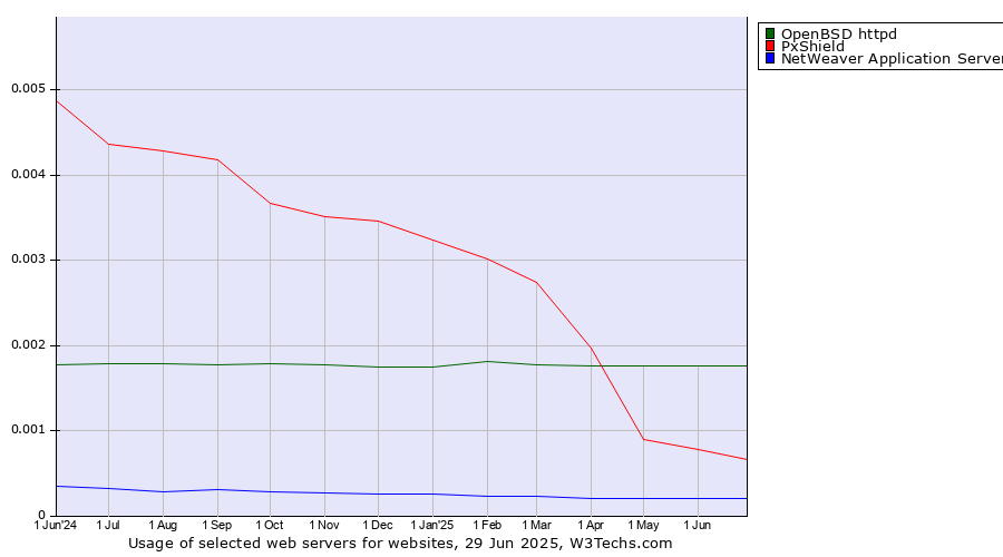 Historical trends in the usage of OpenBSD httpd vs. PxShield vs. NetWeaver Application Server