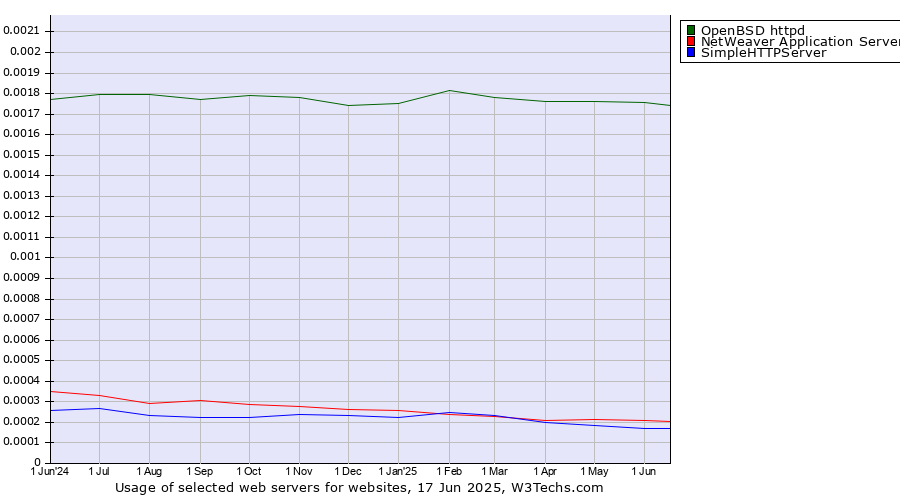 Historical trends in the usage of OpenBSD httpd vs. NetWeaver Application Server vs. SimpleHTTPServer