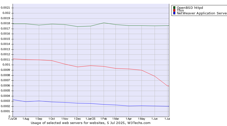 Historical trends in the usage of OpenBSD httpd vs. Thin vs. NetWeaver Application Server