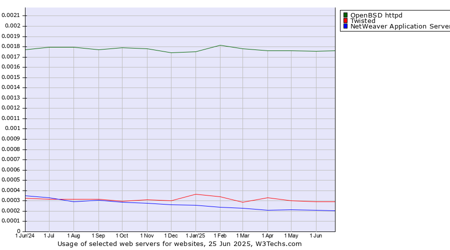 Historical trends in the usage of OpenBSD httpd vs. Twisted vs. NetWeaver Application Server