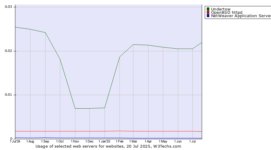 Historical trends in the usage of Undertow vs. OpenBSD httpd vs. NetWeaver Application Server