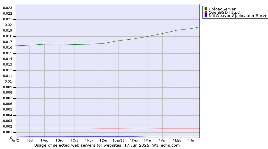 Historical trends in the usage of UploadServer vs. OpenBSD httpd vs. NetWeaver Application Server