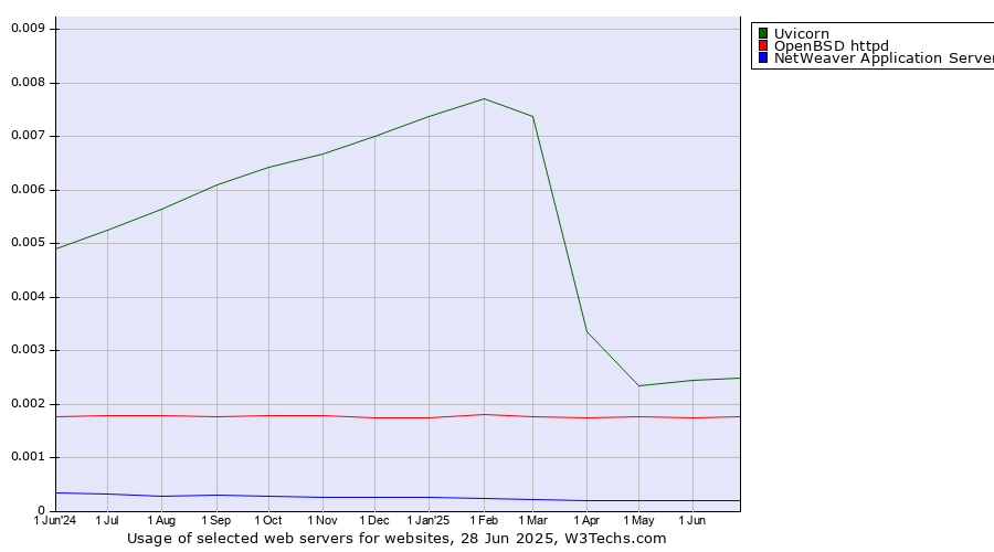 Historical trends in the usage of Uvicorn vs. OpenBSD httpd vs. NetWeaver Application Server