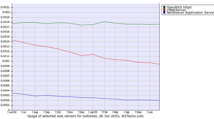 Historical trends in the usage of OpenBSD httpd vs. vWebServer vs. NetWeaver Application Server