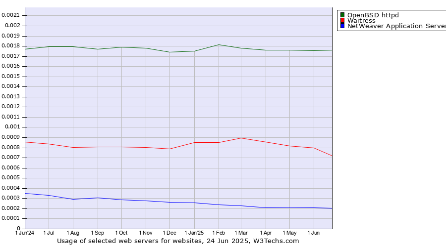 Historical trends in the usage of OpenBSD httpd vs. Waitress vs. NetWeaver Application Server