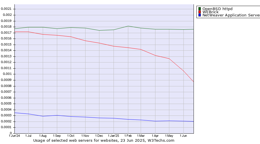 Historical trends in the usage of OpenBSD httpd vs. WEBrick vs. NetWeaver Application Server