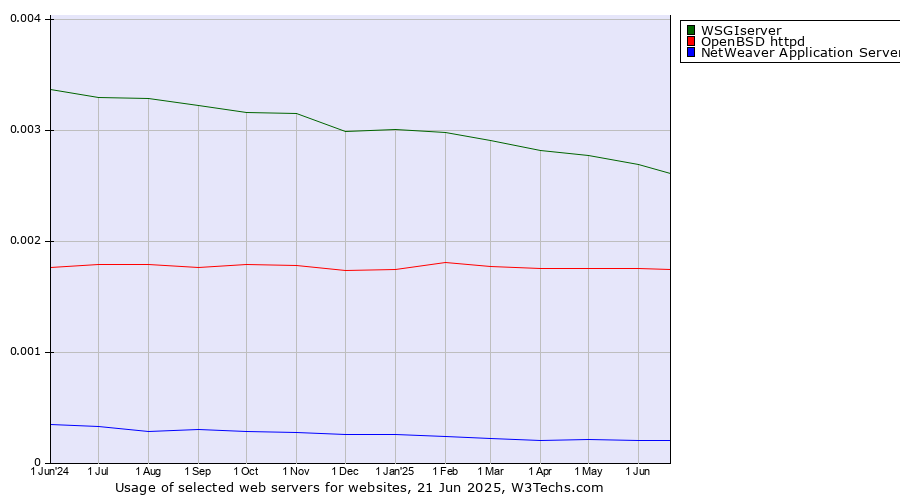 Historical trends in the usage of WSGIserver vs. OpenBSD httpd vs. NetWeaver Application Server