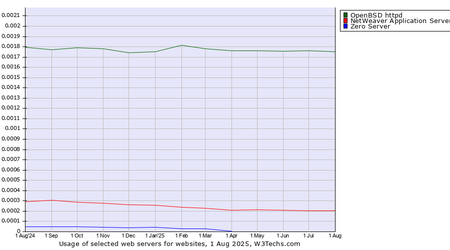 Historical trends in the usage of OpenBSD httpd vs. NetWeaver Application Server vs. Zero Server