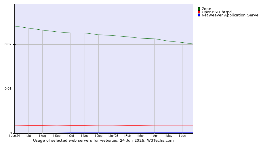 Historical trends in the usage of Zope vs. OpenBSD httpd vs. NetWeaver Application Server