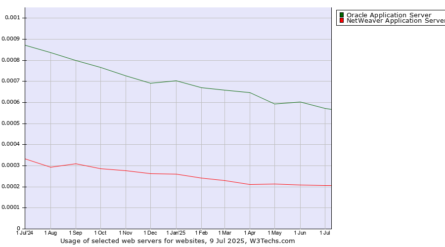 Historical trends in the usage of Oracle Application Server vs. NetWeaver Application Server