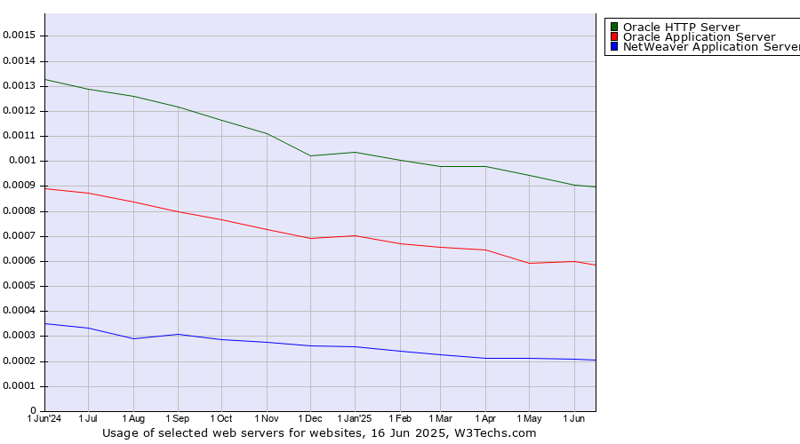 Historical trends in the usage of Oracle HTTP Server vs. Oracle Application Server vs. NetWeaver Application Server