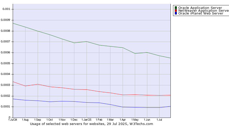 Historical trends in the usage of Oracle Application Server vs. NetWeaver Application Server vs. Oracle iPlanet Web Server