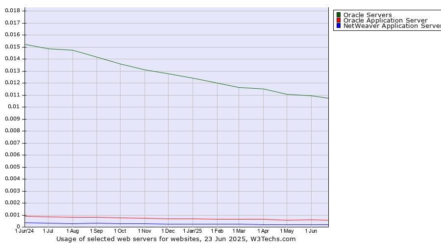 Historical trends in the usage of Oracle Servers vs. Oracle Application Server vs. NetWeaver Application Server