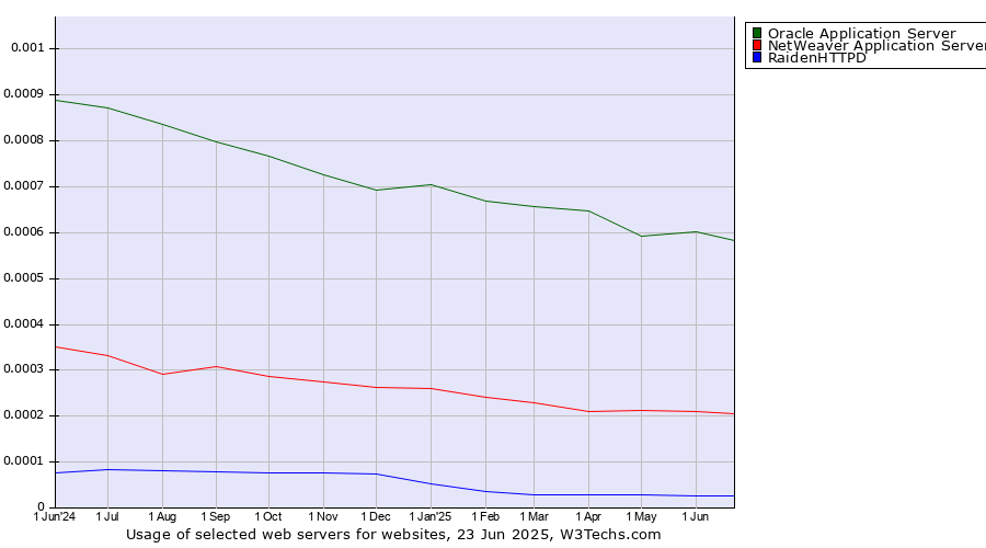Historical trends in the usage of Oracle Application Server vs. NetWeaver Application Server vs. RaidenHTTPD