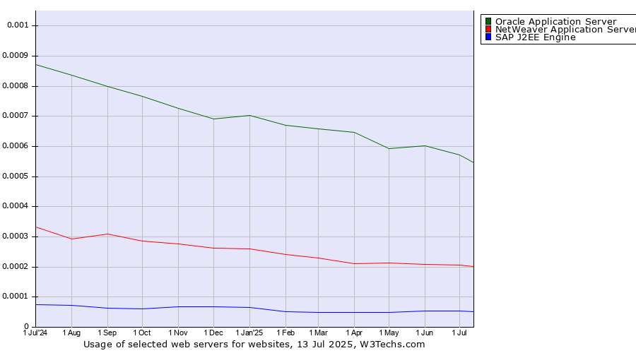 Historical trends in the usage of Oracle Application Server vs. NetWeaver Application Server vs. SAP J2EE Engine