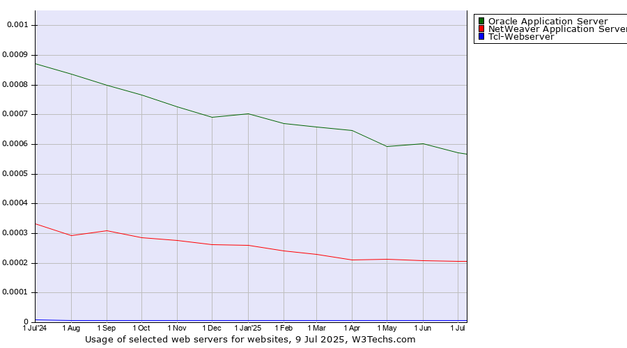 Historical trends in the usage of Oracle Application Server vs. NetWeaver Application Server vs. Tcl-Webserver