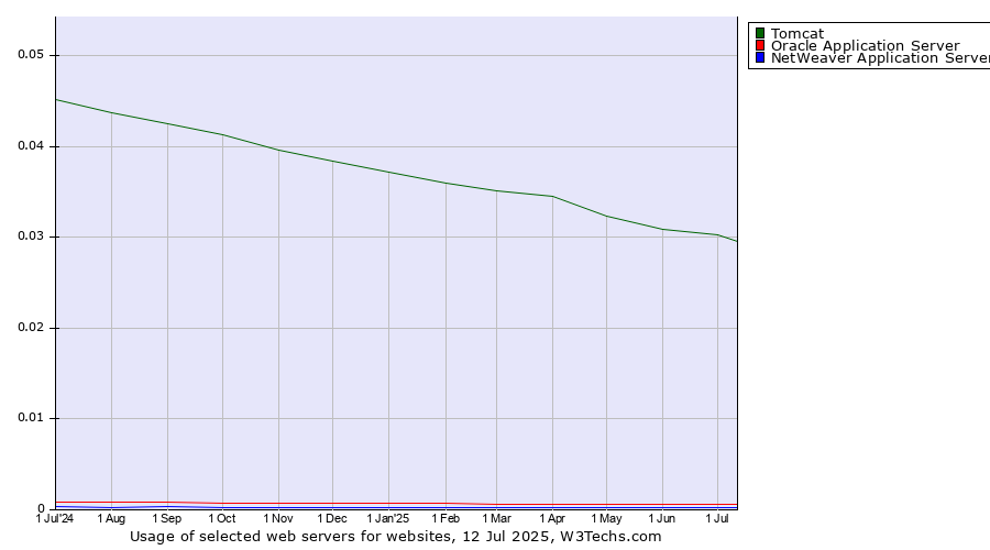Historical trends in the usage of Tomcat vs. Oracle Application Server vs. NetWeaver Application Server