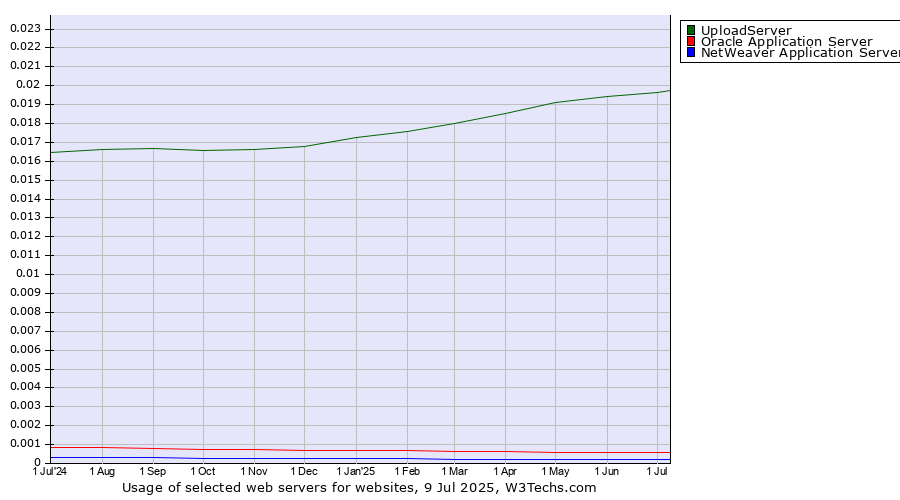Historical trends in the usage of UploadServer vs. Oracle Application Server vs. NetWeaver Application Server