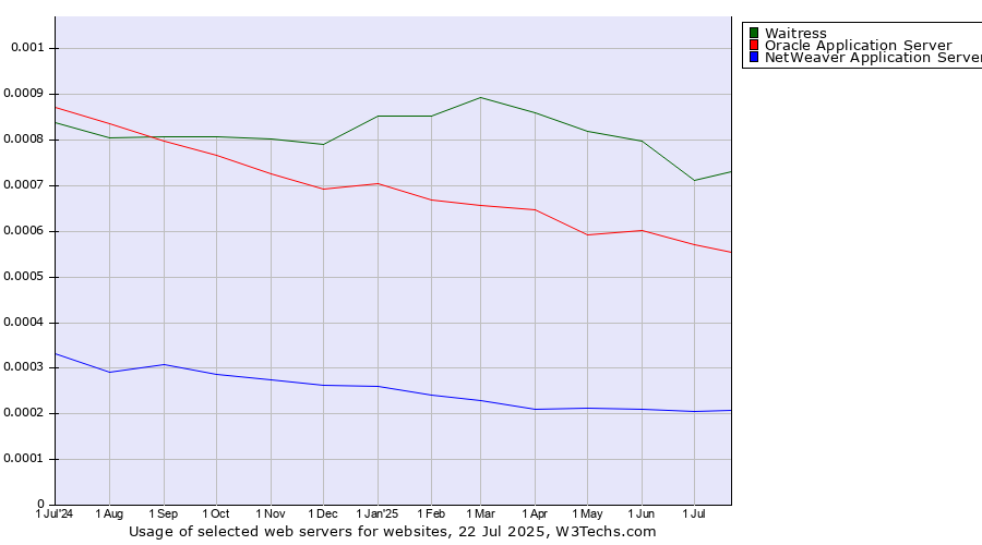 Historical trends in the usage of Waitress vs. Oracle Application Server vs. NetWeaver Application Server