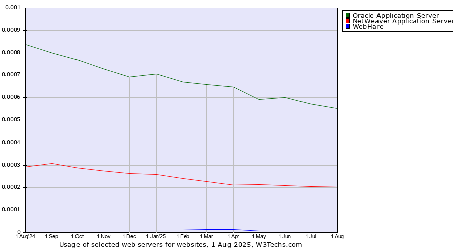 Historical trends in the usage of Oracle Application Server vs. NetWeaver Application Server vs. WebHare