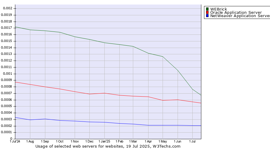 Historical trends in the usage of WEBrick vs. Oracle Application Server vs. NetWeaver Application Server