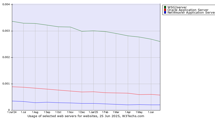 Historical trends in the usage of WSGIserver vs. Oracle Application Server vs. NetWeaver Application Server