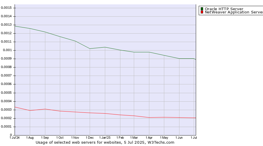Historical trends in the usage of Oracle HTTP Server vs. NetWeaver Application Server
