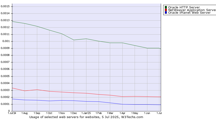 Historical trends in the usage of Oracle HTTP Server vs. NetWeaver Application Server vs. Oracle iPlanet Web Server