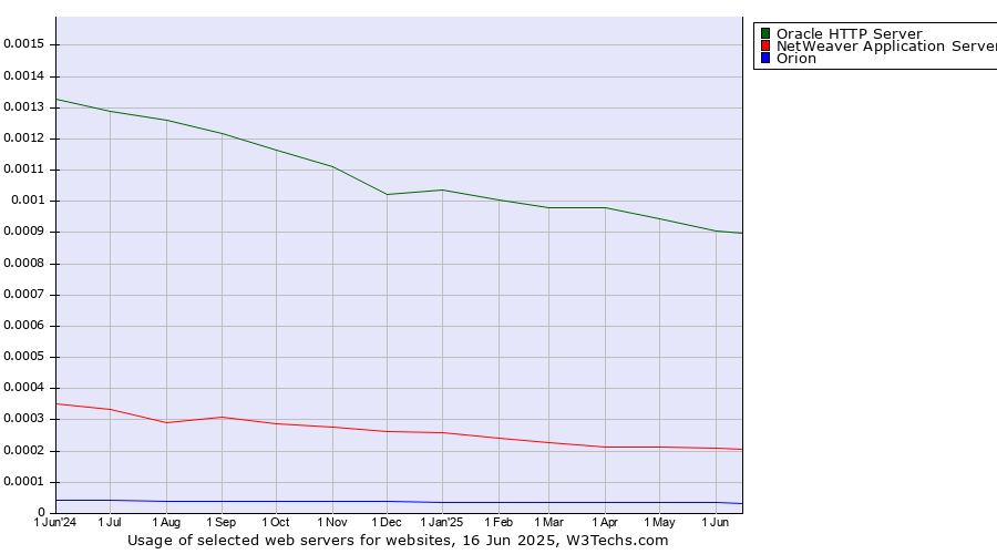 Historical trends in the usage of Oracle HTTP Server vs. NetWeaver Application Server vs. Orion
