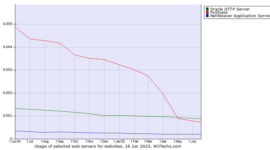 Historical trends in the usage of Oracle HTTP Server vs. PxShield vs. NetWeaver Application Server
