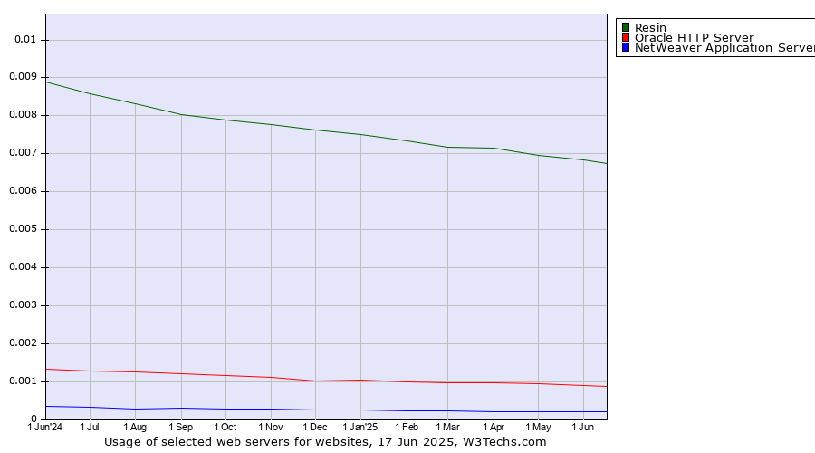 Historical trends in the usage of Resin vs. Oracle HTTP Server vs. NetWeaver Application Server