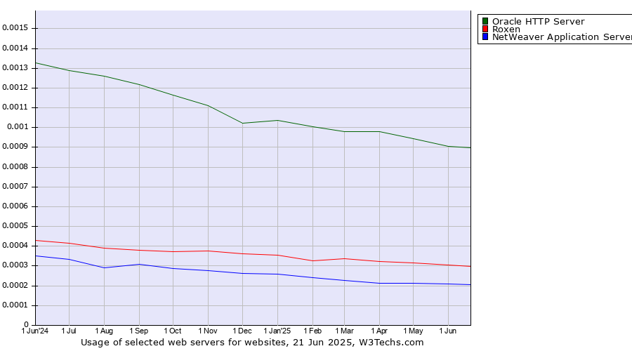 Historical trends in the usage of Oracle HTTP Server vs. Roxen vs. NetWeaver Application Server