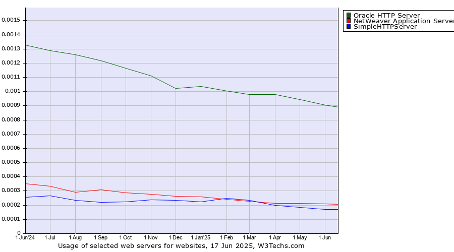 Historical trends in the usage of Oracle HTTP Server vs. NetWeaver Application Server vs. SimpleHTTPServer