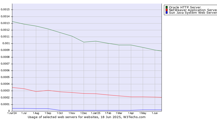 Historical trends in the usage of Oracle HTTP Server vs. NetWeaver Application Server vs. Sun Java System Web Server