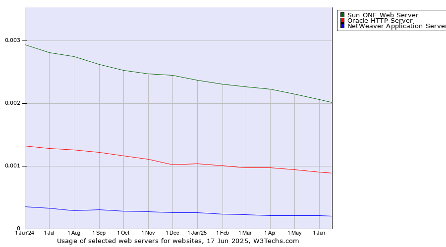 Historical trends in the usage of Sun ONE Web Server vs. Oracle HTTP Server vs. NetWeaver Application Server