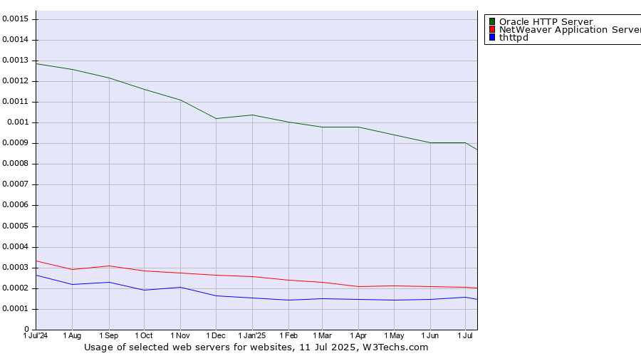 Historical trends in the usage of Oracle HTTP Server vs. NetWeaver Application Server vs. thttpd