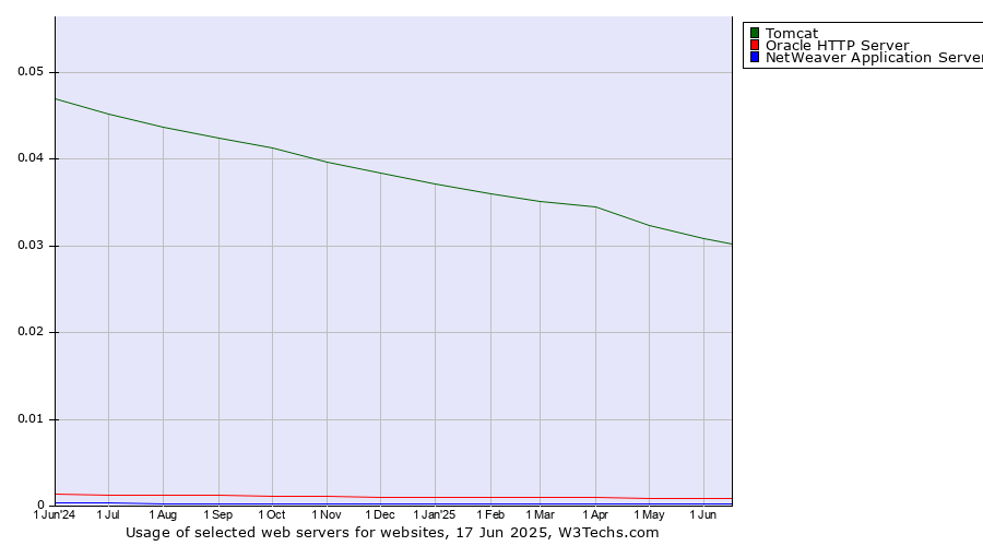 Historical trends in the usage of Tomcat vs. Oracle HTTP Server vs. NetWeaver Application Server