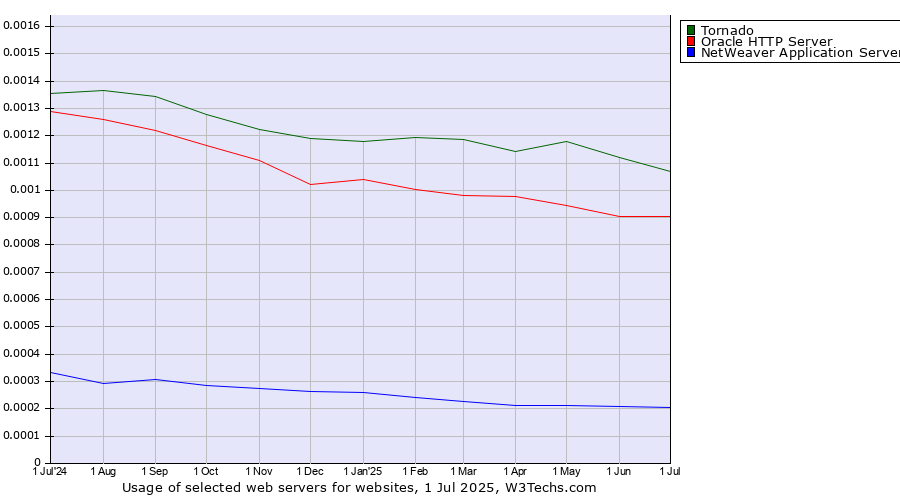 Historical trends in the usage of Tornado vs. Oracle HTTP Server vs. NetWeaver Application Server