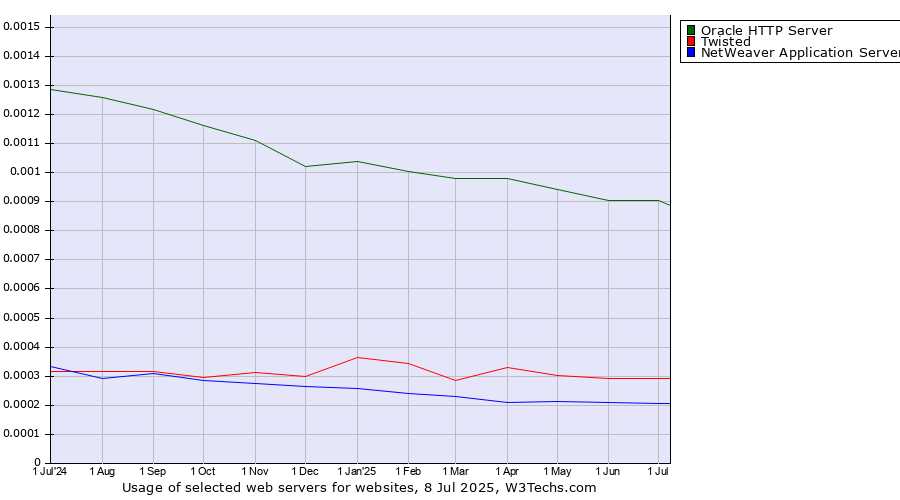 Historical trends in the usage of Oracle HTTP Server vs. Twisted vs. NetWeaver Application Server