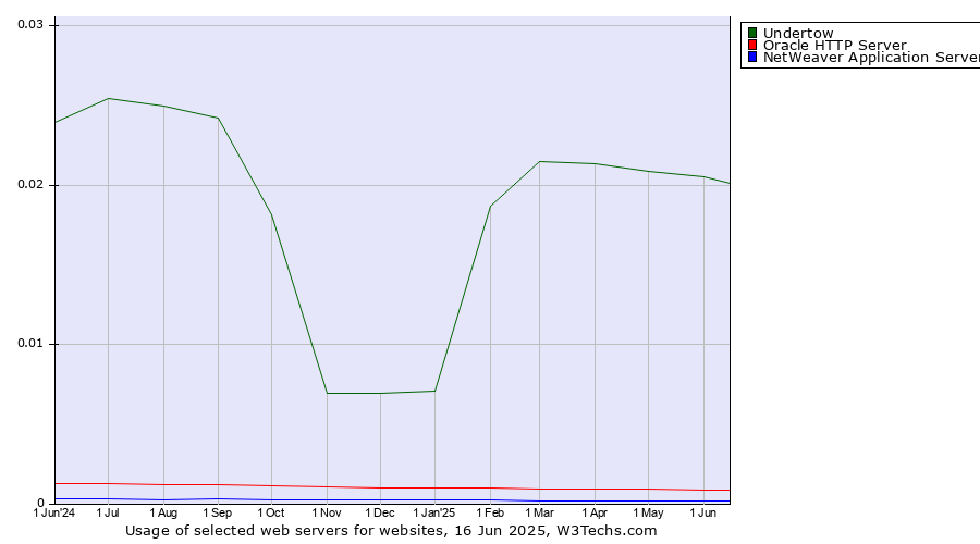 Historical trends in the usage of Undertow vs. Oracle HTTP Server vs. NetWeaver Application Server