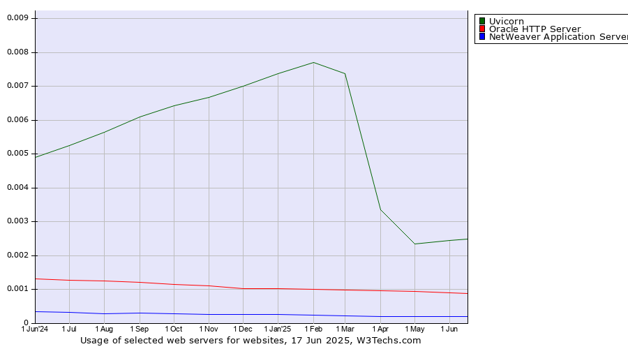 Historical trends in the usage of Uvicorn vs. Oracle HTTP Server vs. NetWeaver Application Server