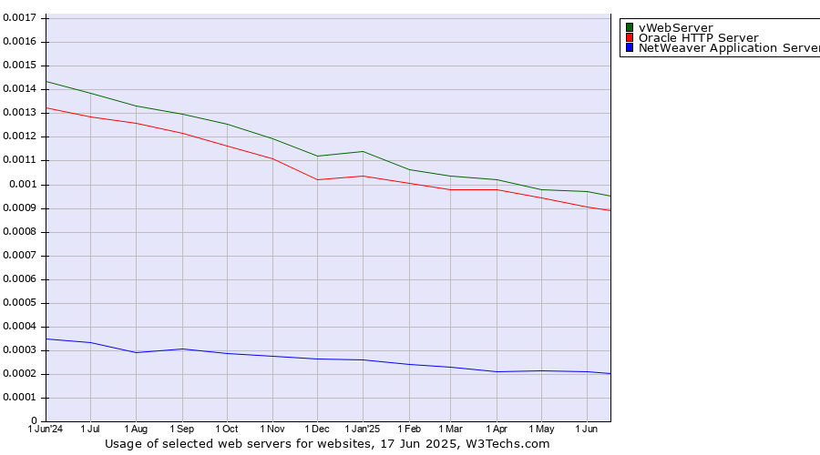 Historical trends in the usage of vWebServer vs. Oracle HTTP Server vs. NetWeaver Application Server
