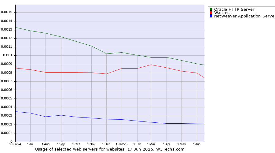 Historical trends in the usage of Oracle HTTP Server vs. Waitress vs. NetWeaver Application Server
