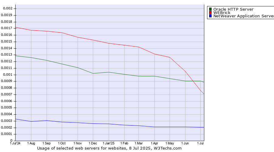 Historical trends in the usage of Oracle HTTP Server vs. WEBrick vs. NetWeaver Application Server