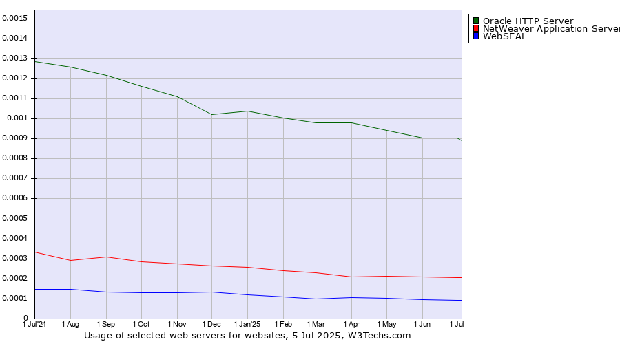 Historical trends in the usage of Oracle HTTP Server vs. NetWeaver Application Server vs. WebSEAL