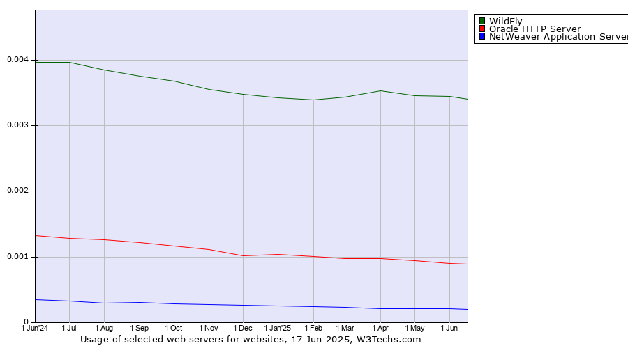 Historical trends in the usage of WildFly vs. Oracle HTTP Server vs. NetWeaver Application Server