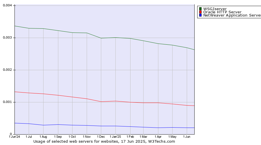 Historical trends in the usage of WSGIserver vs. Oracle HTTP Server vs. NetWeaver Application Server